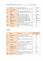 [특수아 심리측정] 지역사회적응검사-17