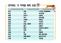 [지역기업경영론] 전라북도 4대 전략산업의 현황-9