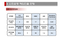 [국제경영] 신한은행 중국-인도시장진출과 FDI-20