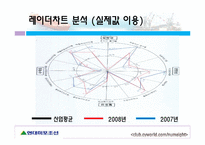 현대미포조선의 재무비율 분석-11