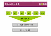 [시스템경영] 서비스청사진-8
