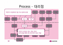 [생산관리] 하나투어 패키지여행상품판매프로세스-11