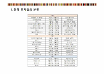 한국 뮤지컬 산업의 문제점과 발전방향 -`대장금`,`남한산성`사례 중심으로-10