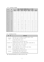 [정보사회] 정보화 마을의 현황과 발전방안-3