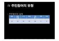 [지방행정론] 주민참여제도-19