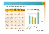 [경제통합론] ASEAN-16