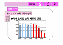 SCP 모델을 이용한 엠넷미디어의 수익다각화 분석-10