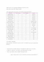 [식품 위생학] 식중독 균에 대한 조사-13