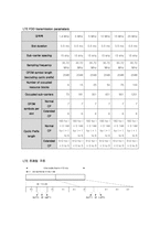 (4G이동통신) LTE(Long Term Evolution) 기술소개-2