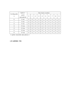 (4G이동통신) LTE(Long Term Evolution) 기술소개-3