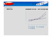 [국제경제정책론] 중국의 조선산업 분석-3