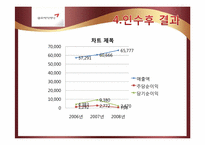 [기업가치평가] 금호아시아나의 대우건설 인수가격 적정성 평가-15