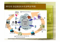 [생산기술경영] RFID(Radio Frequency IDentification)기술의 개념과 파급효과-19