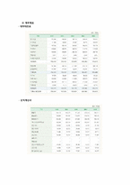 제약산업의 분석과 경영전략(동아제약과 녹십자를 중심으로)-17