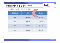 [생산관리 성공사례] 서비스관리의 선두주자, 페덱스 기업분석-13