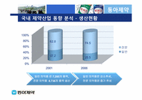 동아제약을 중심으로 한 제약산업 분석-14