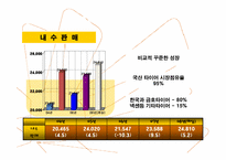한국 타이어 산업 과거 현재 그리고 미래-4