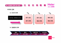 [국제경영] 하이얼 Haier 세계화 전략과 한국시장에서의 실패-12