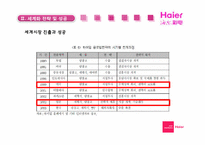 [국제경영] 하이얼 Haier 세계화 전략과 한국시장에서의 실패-13