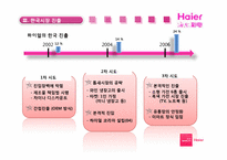 [국제경영] 하이얼 Haier 세계화 전략과 한국시장에서의 실패-17