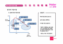 [국제경영] 하이얼 Haier 세계화 전략과 한국시장에서의 실패-19