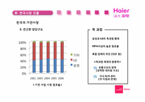 [국제경영] 하이얼 Haier 세계화 전략과 한국시장에서의 실패-20