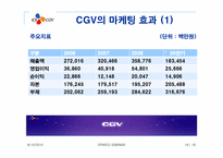 CJ CGV 마케팅 분석과 성공요인-20