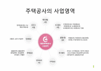 한국토지주택공사(LH) 합병 후 통합관리에 대해-8