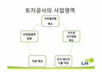 한국토지주택공사(LH) 합병 후 통합관리에 대해-10