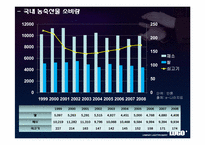 [국제경제] 한중 FTA 체결후 농수산물 수출입변화의 계량적 분석-7