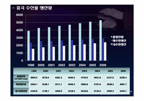 [국제경제] 한중 FTA 체결후 농수산물 수출입변화의 계량적 분석-11