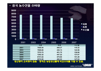 [국제경제] 한중 FTA 체결후 농수산물 수출입변화의 계량적 분석-12