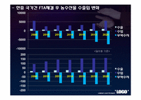 [국제경제] 한중 FTA 체결후 농수산물 수출입변화의 계량적 분석-18