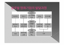 CJ엔터테인먼트의 세계화 전략의 전망 -글로벌 미디어 그룹과의 비교 분석을 중심으로-5