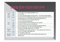 CJ엔터테인먼트의 세계화 전략의 전망 -글로벌 미디어 그룹과의 비교 분석을 중심으로-10