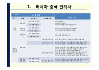 [러시아 정치론] 러시아- 중국 관계-4