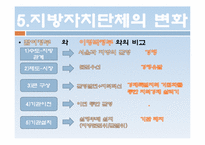 지방자치제도의 변화 -각 정부의 특성을 중심으로-16