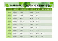 [한국행정론] 이승만 정부의 업적과 평가-11