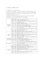 국어문법 -시제-1