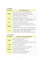 [유통관리] DUNKIN’DONUTS(던킨도너츠)의 기존 유통경로 분석 및 최적 유통경로 도출-15