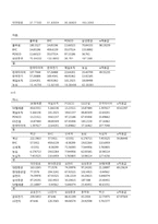 [재무관리] 20개 기업의 선정을 통한 Portfolio(포트폴리오)효과, 베타추정치, 주식수익률을 통한CAPM 분석-6