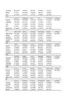 [재무관리] 20개 기업의 선정을 통한 Portfolio(포트폴리오)효과, 베타추정치, 주식수익률을 통한CAPM 분석-7