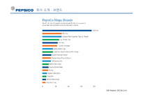 [다국적기업] PEPSICO(펩시코)의 경영 사례 분석-7