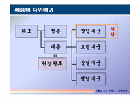 [한국사] 세종대왕을 통해 바라본 한국사-3