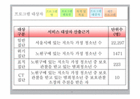 [사회복지론] 저소득가정 중 보호관찰 처분을 받은 청소년들의 분노조절과 부모교육을 통해 범죄예방을 하는 통합지원 프로그램-13