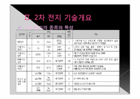 [첨단제조공학] 차세대 성장 동력(제2차전지)-6