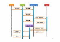 [정보시스템] 버스카드 & BMS를 통한 생활 속 정보시스템에 관한 분석-9