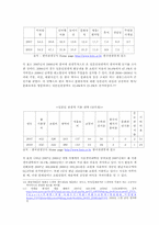 2008년 한국의 엔고 특수 분석 -일본인 외래 관광객을 중심으로-6