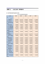 [재무제표분석] 포스코 POSCO 기업분석-5