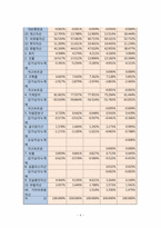 [재무제표분석] 포스코 POSCO 기업분석-6